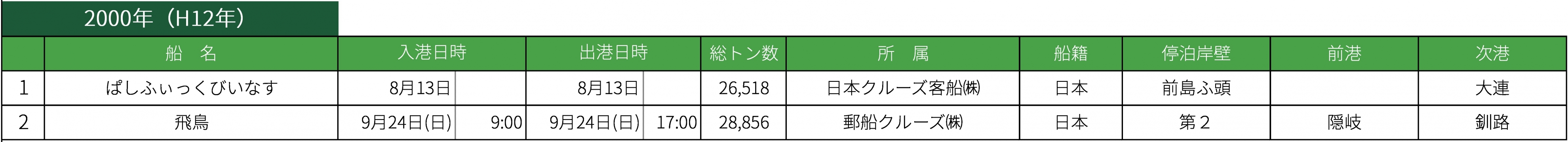 2000年クルーズ寄港実績