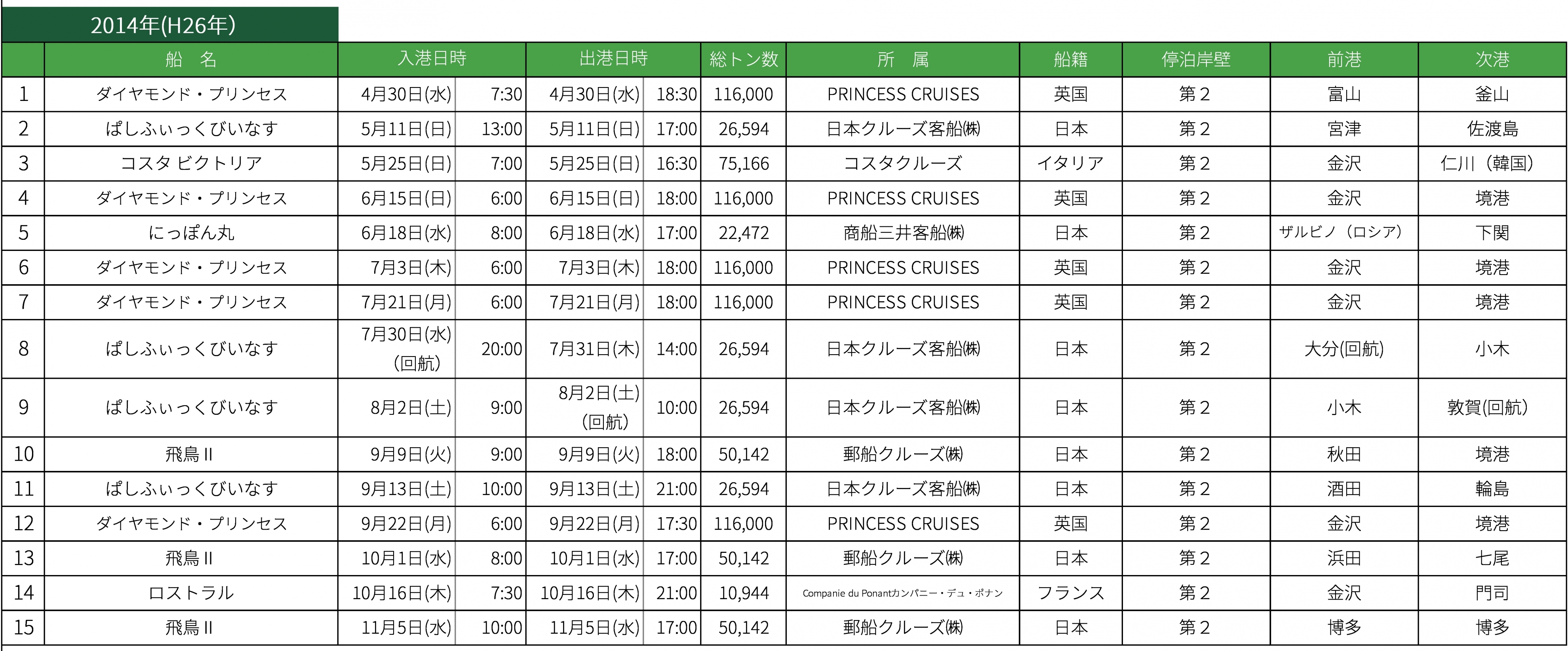 2014年クルーズ寄港実績