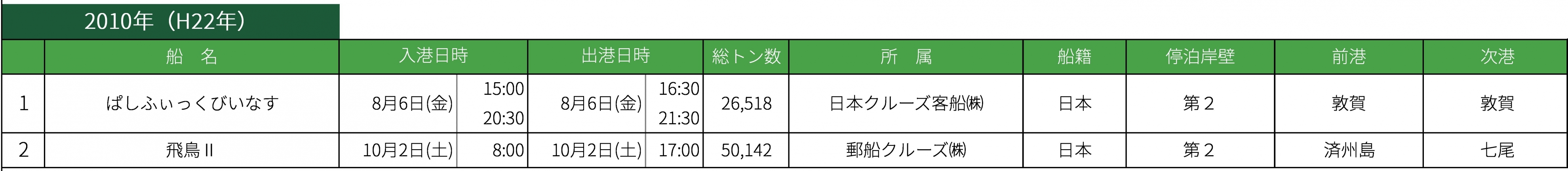 2010年クルーズ寄港実績