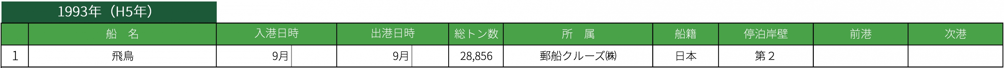 1993年クルーズ寄港実績