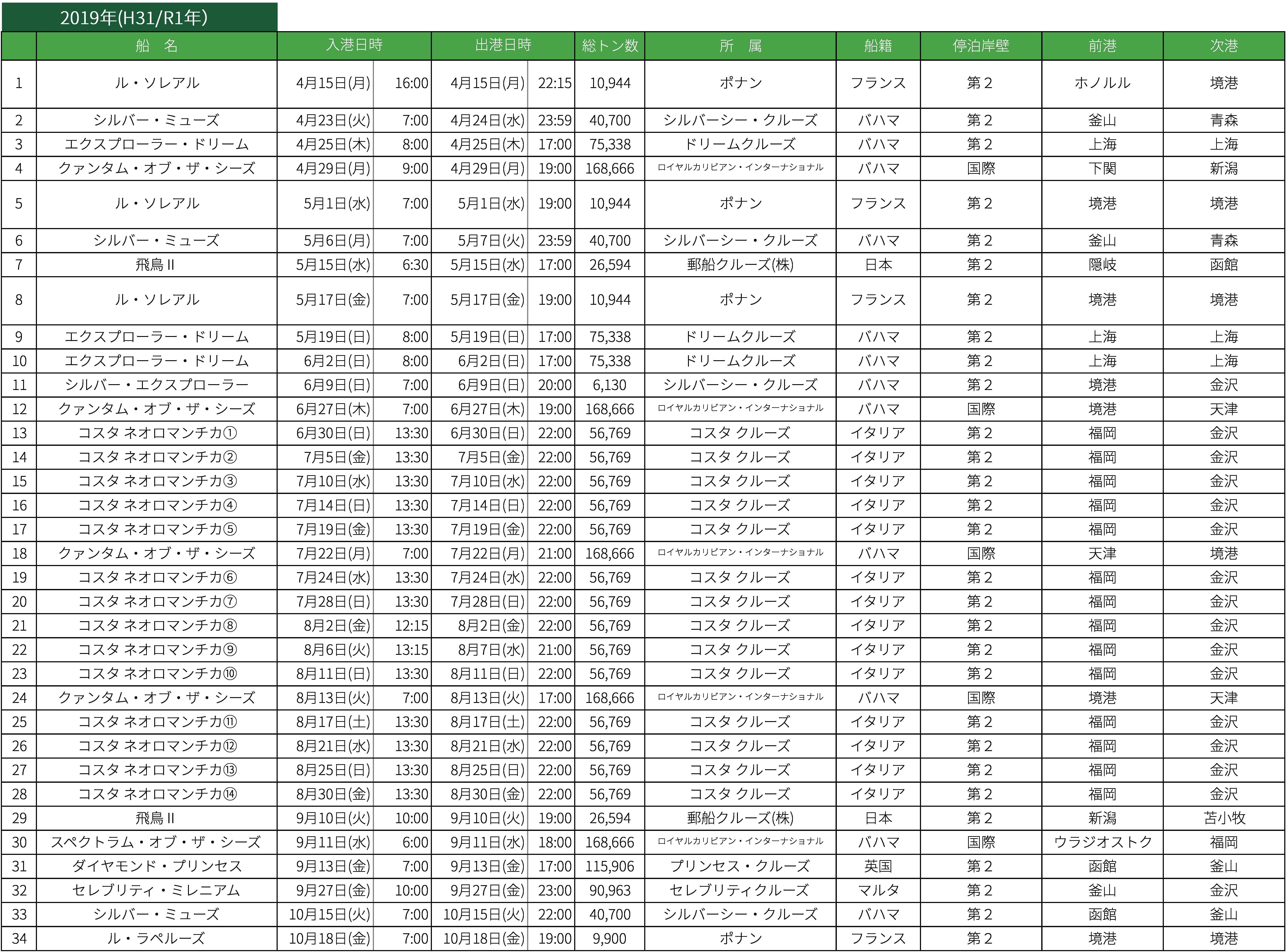 2019年クルーズ寄港実績