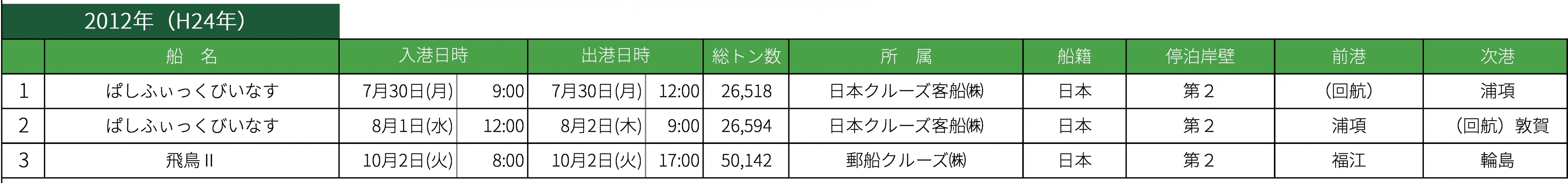 2012年クルーズ寄港実績