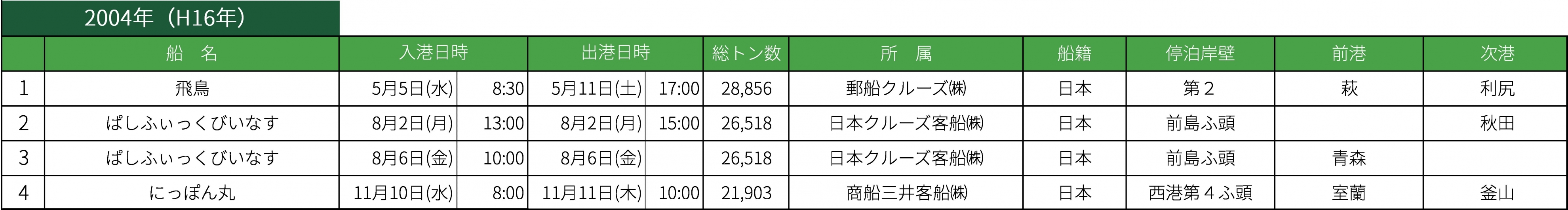 2004年クルーズ寄港実績