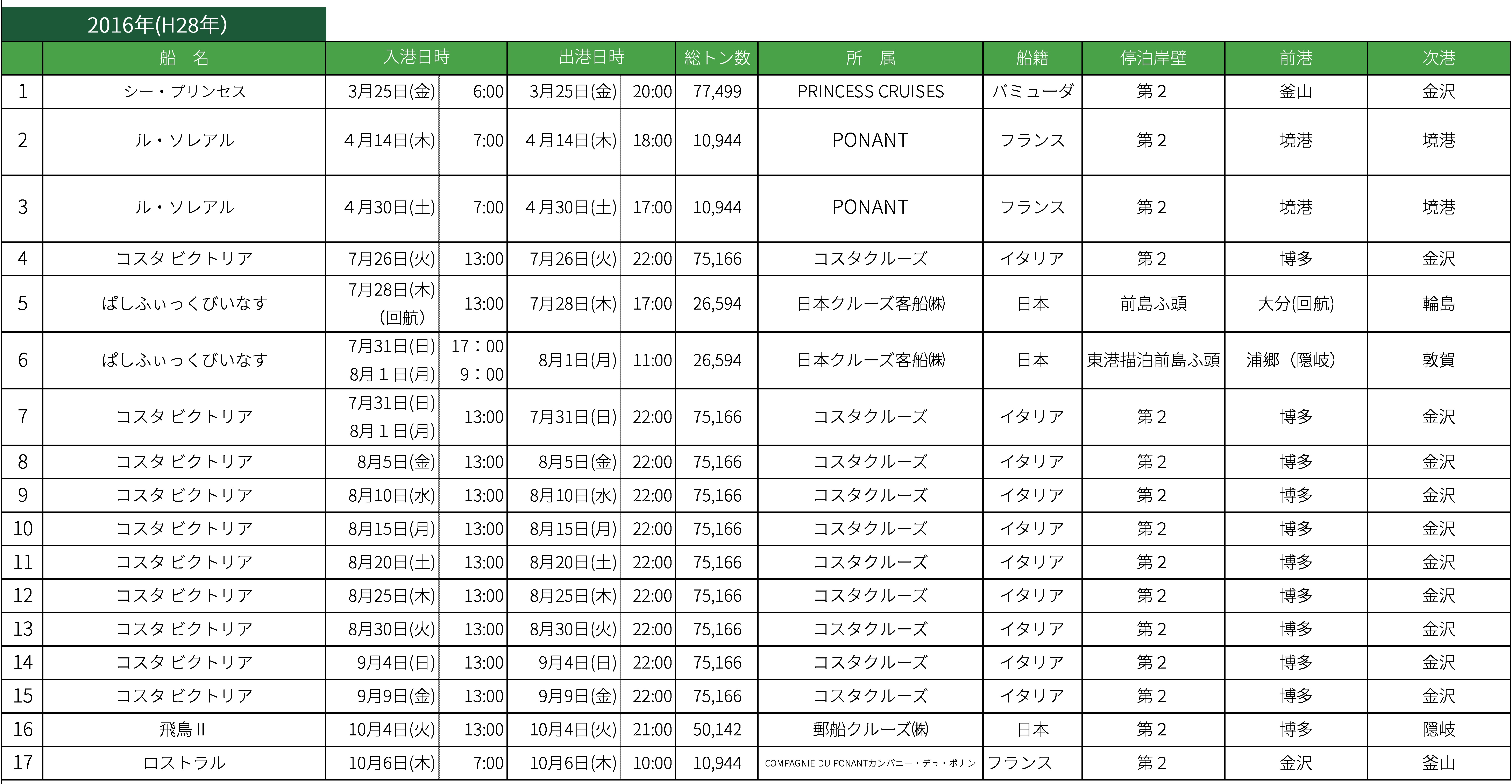 2016年クルーズ寄港実績