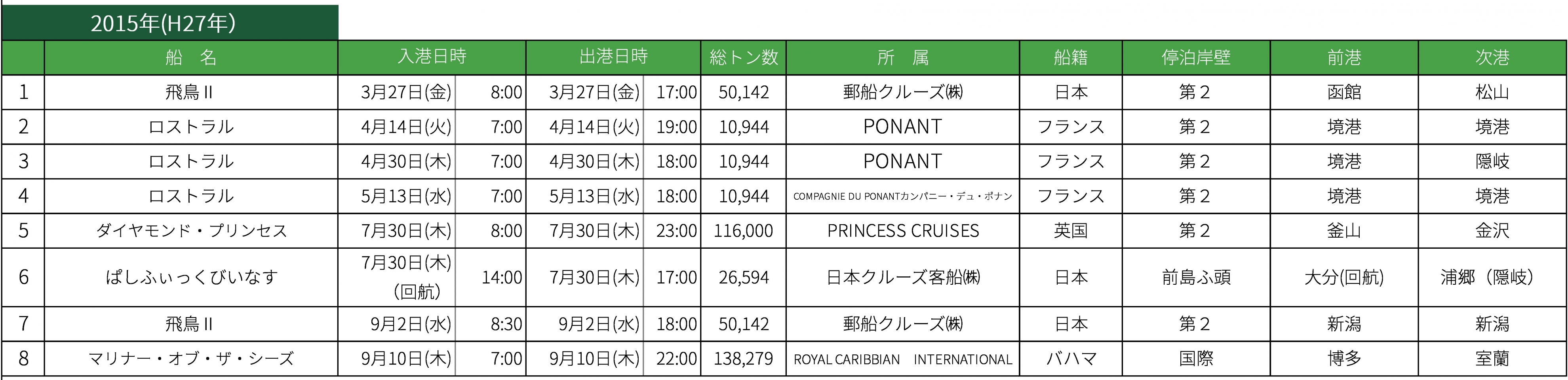 2015年クルーズ寄港実績