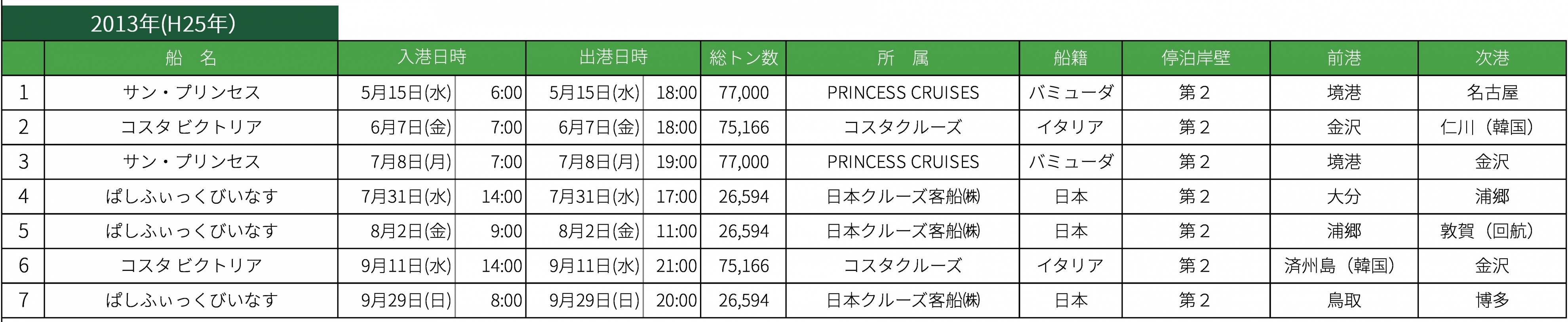 2013年クルーズ寄港実績