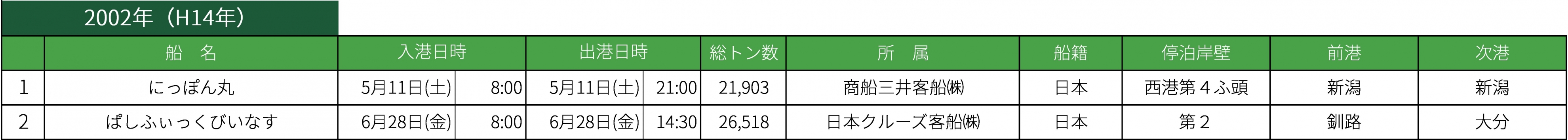 2002年クルーズ寄港実績