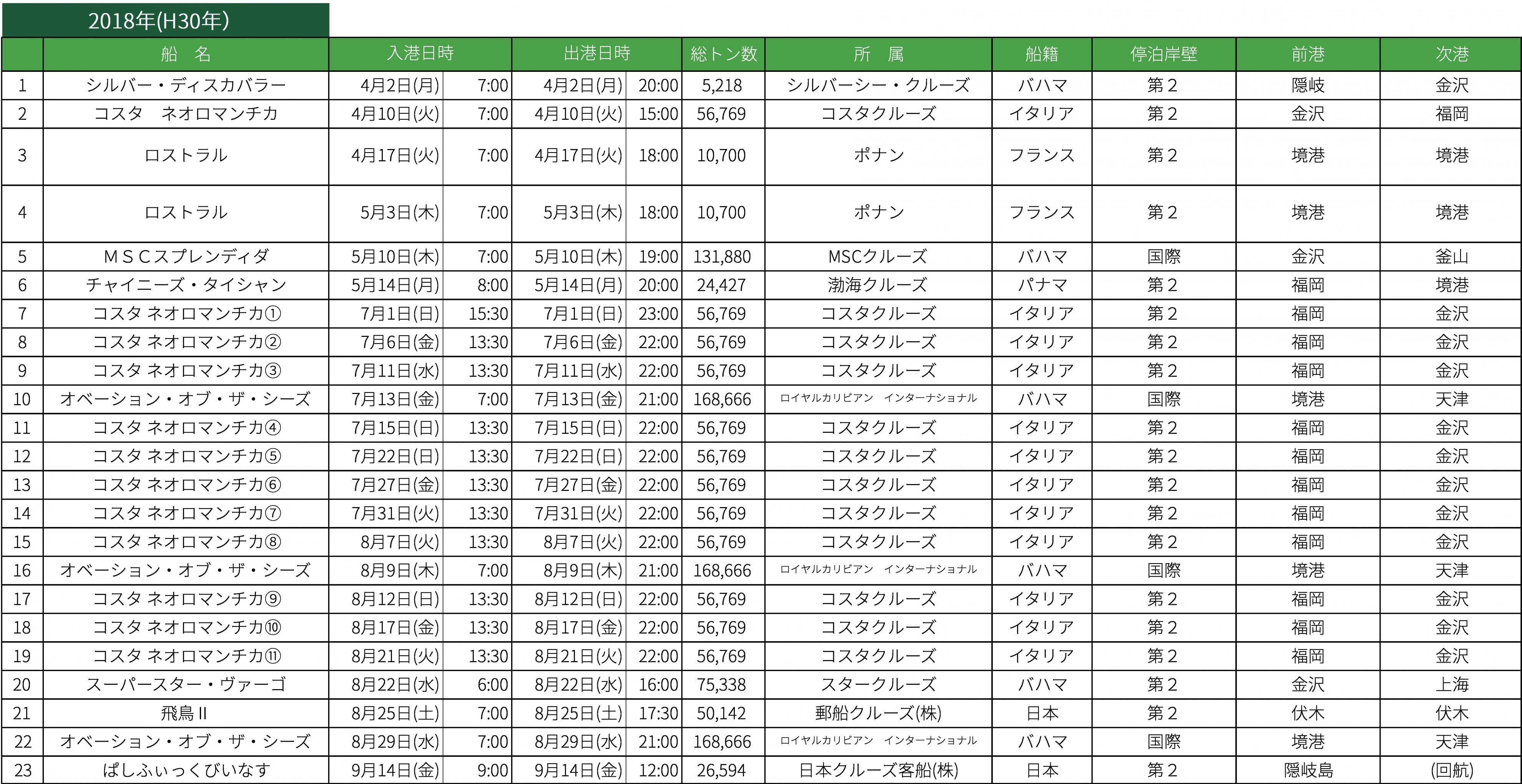 2018年クルーズ寄港実績