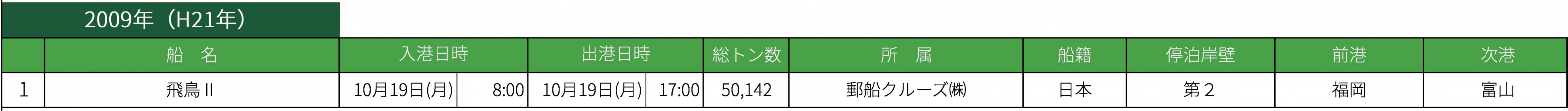 2009年クルーズ寄港実績