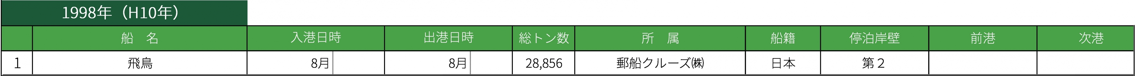 1998年クルーズ寄港実績