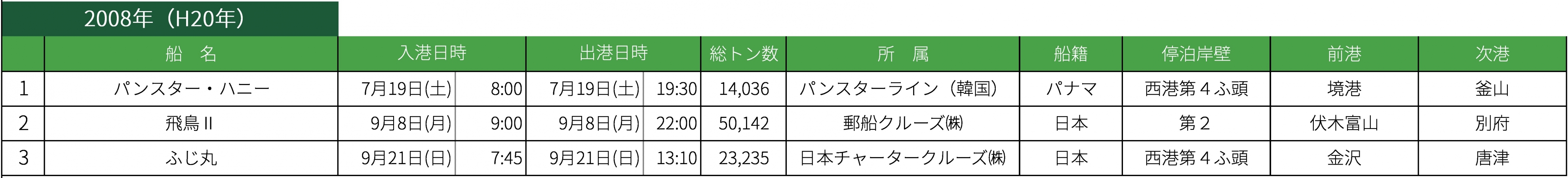 2008年クルーズ寄港実績