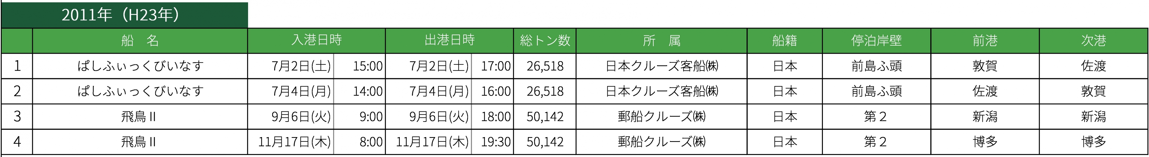 2011年クルーズ寄港実績